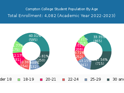 Compton College 2023 Student Population Age Diversity Pie chart
