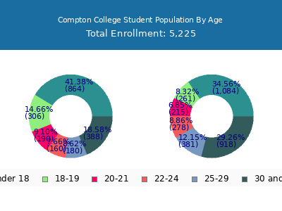Compton College 2025 Student Population Age Diversity Pie chart