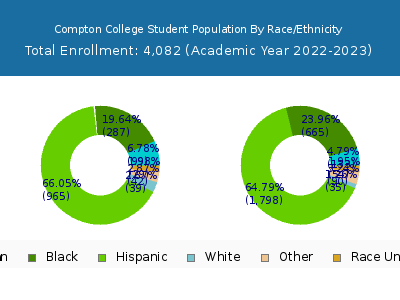 Compton College 2023 Student Population by Gender and Race chart