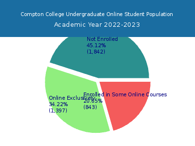 Compton College 2023 Online Student Population chart