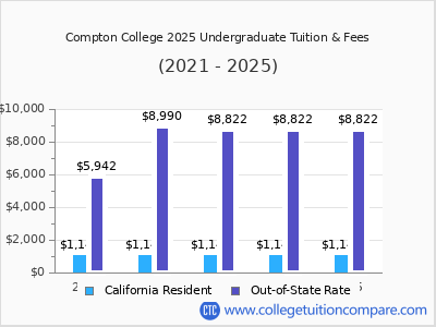 Compton College 2025 undergraduate tuition chart