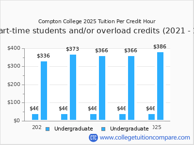 Compton College 2025 cost per credit hour chart