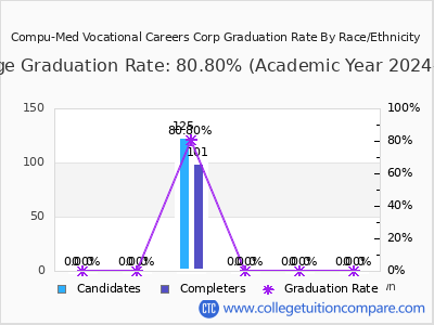 Compu-Med Vocational Careers Corp graduation rate by race