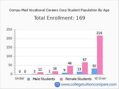 Compu-Med Vocational Careers Corp 2024 Student Population by Age chart