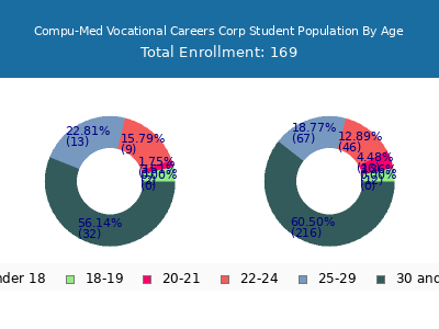 Compu-Med Vocational Careers Corp 2024 Student Population Age Diversity Pie chart