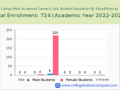 Compu-Med Vocational Careers Corp 2023 Student Population by Gender and Race chart
