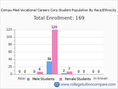 Compu-Med Vocational Careers Corp 2025 Student Population by Gender and Race chart