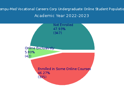 Compu-Med Vocational Careers Corp 2023 Online Student Population chart