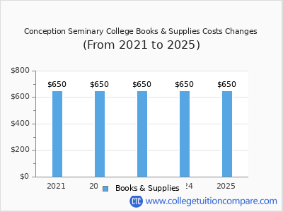 Conception Seminary College 2025 books & supplies cost chart