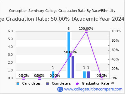 Conception Seminary College graduation rate by race
