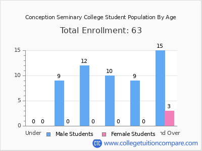 Conception Seminary College 2025 Student Population by Age chart
