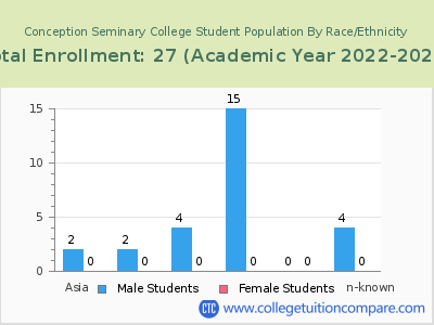 Conception Seminary College 2023 Student Population by Gender and Race chart