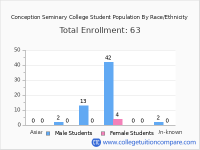 Conception Seminary College 2025 Student Population by Gender and Race chart