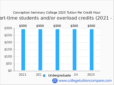 Conception Seminary College 2025 cost per credit hour chart