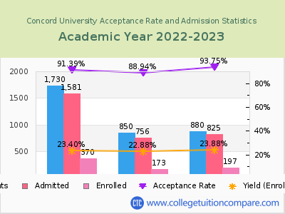 Concord University 2023 Acceptance Rate By Gender chart