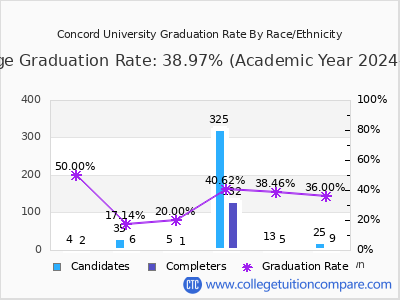 Concord University graduation rate by race