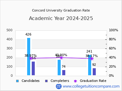 Concord University graduation rate by gender