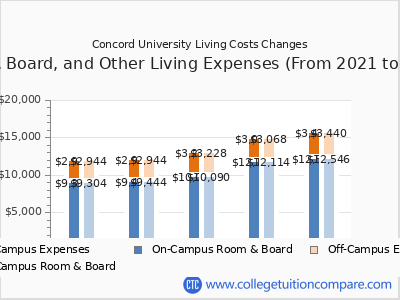 Concord University 2025 room & board cost chart