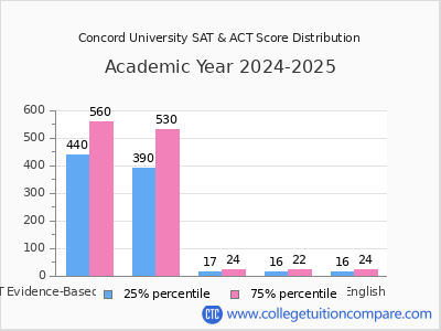 Concord University 2025 SAT and ACT Score Chart