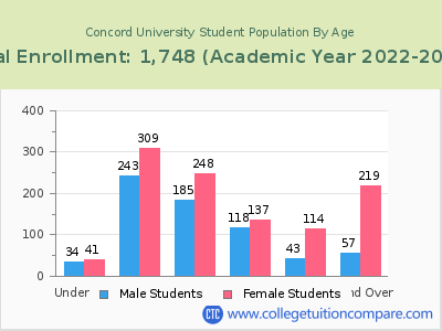 Concord University 2023 Student Population by Age chart