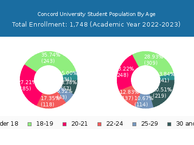 Concord University 2023 Student Population Age Diversity Pie chart