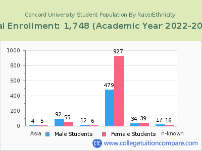 Concord University 2023 Student Population by Gender and Race chart