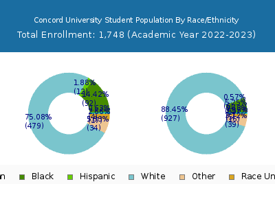 Concord University 2023 Student Population by Gender and Race chart