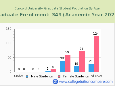Concord University 2023 Graduate Enrollment by Age chart