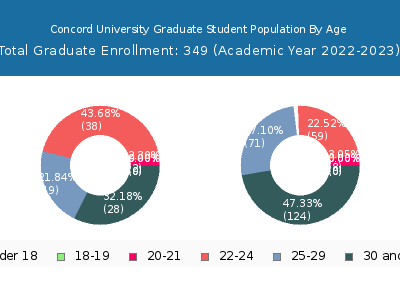 Concord University 2023 Graduate Enrollment Age Diversity Pie chart