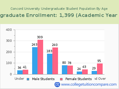 Concord University 2023 Undergraduate Enrollment by Age chart