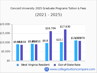 Concord University 2025 graduate tuition chart