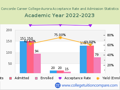 Concorde Career College-Aurora 2023 Acceptance Rate By Gender chart