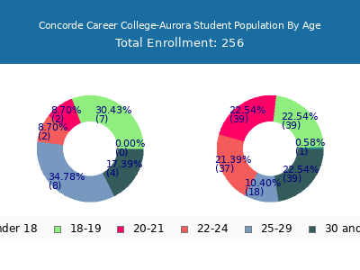 Concorde Career College-Aurora 2024 Student Population Age Diversity Pie chart