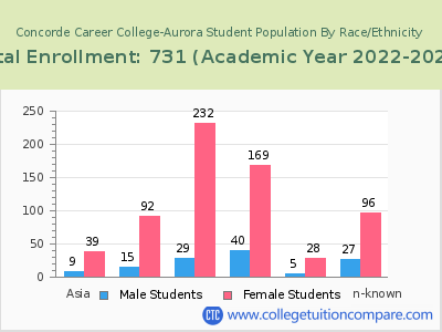 Concorde Career College-Aurora 2023 Student Population by Gender and Race chart