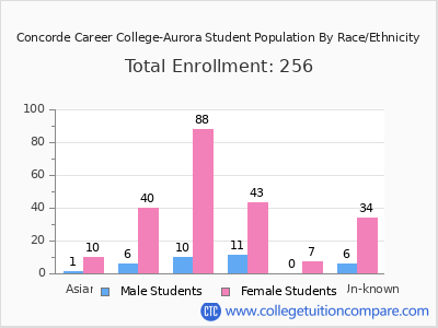 Concorde Career College-Aurora 2025 Student Population by Gender and Race chart