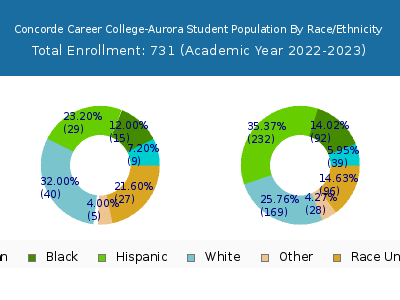 Concorde Career College-Aurora 2023 Student Population by Gender and Race chart