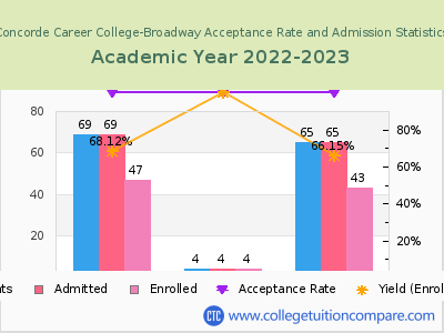 Concorde Career College-Broadway 2023 Acceptance Rate By Gender chart