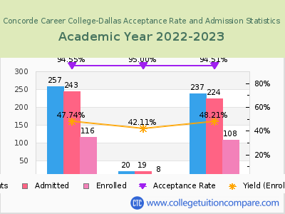Concorde Career College-Dallas 2023 Acceptance Rate By Gender chart