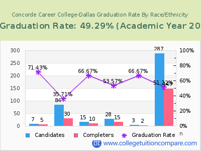Concorde Career College-Dallas graduation rate by race