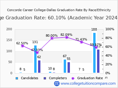 Concorde Career College-Dallas graduation rate by race