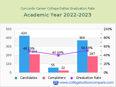Concorde Career College-Dallas graduation rate by gender