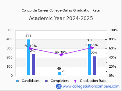 Concorde Career College-Dallas graduation rate by gender