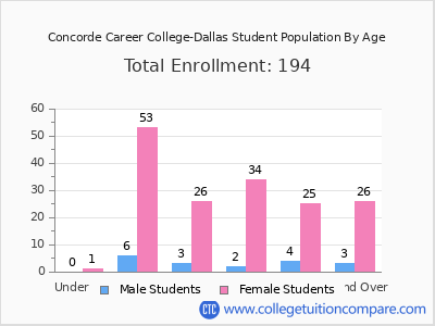 Concorde Career College-Dallas 2024 Student Population by Age chart