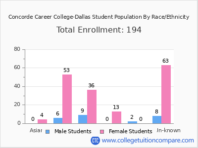 Concorde Career College-Dallas 2025 Student Population by Gender and Race chart