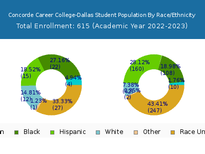 Concorde Career College-Dallas 2023 Student Population by Gender and Race chart