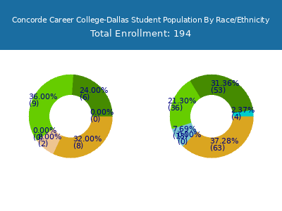 Concorde Career College-Dallas 2025 Student Population by Gender and Race chart