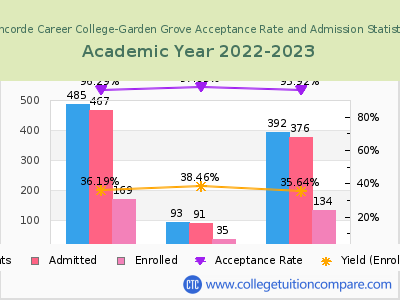 Concorde Career College-Garden Grove 2023 Acceptance Rate By Gender chart