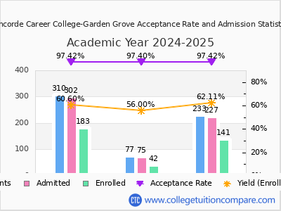 Concorde Career College-Garden Grove 2025 Acceptance Rate By Gender chart