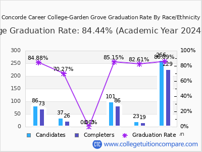 Concorde Career College-Garden Grove graduation rate by race