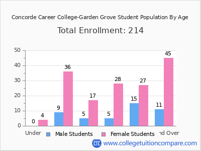 Concorde Career College-Garden Grove 2024 Student Population by Age chart